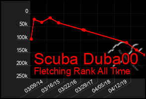 Total Graph of Scuba Duba00