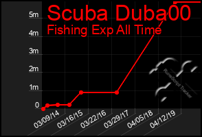 Total Graph of Scuba Duba00