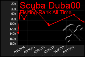 Total Graph of Scuba Duba00