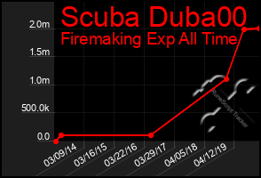 Total Graph of Scuba Duba00