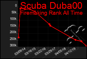 Total Graph of Scuba Duba00