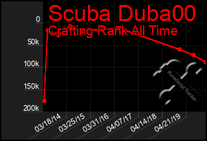 Total Graph of Scuba Duba00