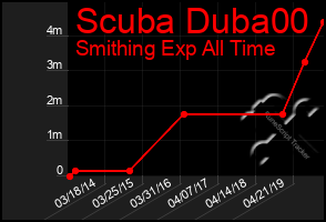 Total Graph of Scuba Duba00