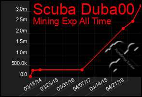 Total Graph of Scuba Duba00