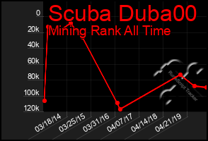 Total Graph of Scuba Duba00