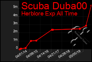 Total Graph of Scuba Duba00