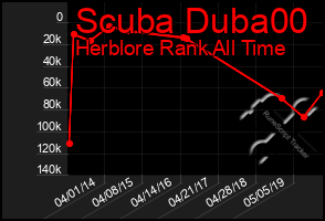 Total Graph of Scuba Duba00