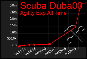 Total Graph of Scuba Duba00