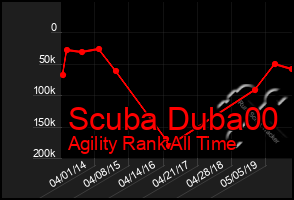 Total Graph of Scuba Duba00