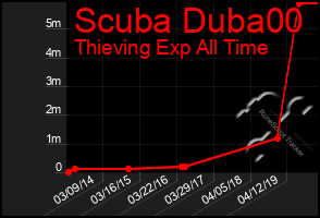 Total Graph of Scuba Duba00