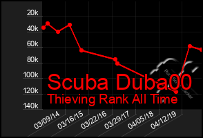 Total Graph of Scuba Duba00