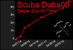 Total Graph of Scuba Duba00