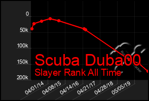 Total Graph of Scuba Duba00