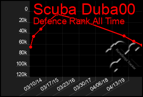 Total Graph of Scuba Duba00