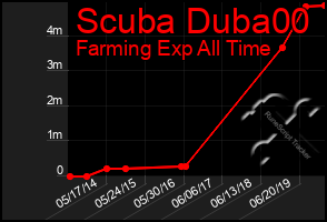 Total Graph of Scuba Duba00