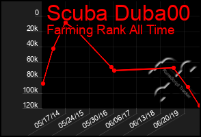 Total Graph of Scuba Duba00