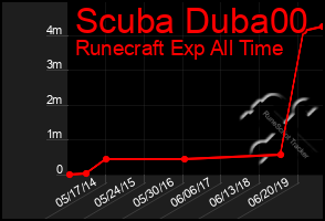 Total Graph of Scuba Duba00