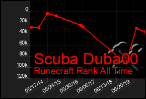 Total Graph of Scuba Duba00