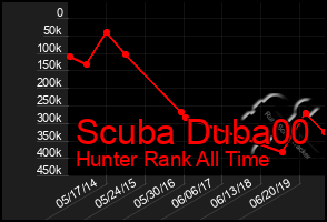 Total Graph of Scuba Duba00