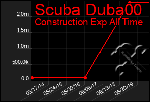 Total Graph of Scuba Duba00