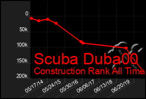 Total Graph of Scuba Duba00