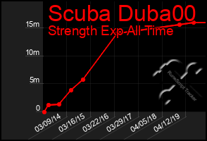 Total Graph of Scuba Duba00