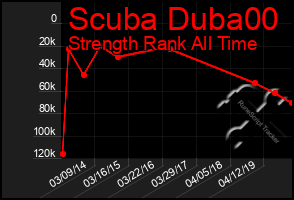 Total Graph of Scuba Duba00