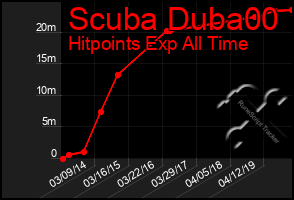 Total Graph of Scuba Duba00