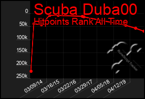 Total Graph of Scuba Duba00