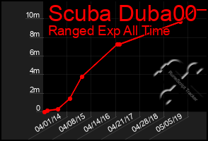 Total Graph of Scuba Duba00