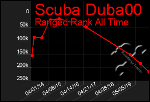 Total Graph of Scuba Duba00