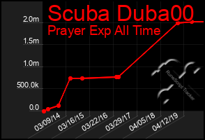 Total Graph of Scuba Duba00