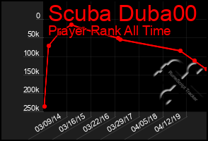 Total Graph of Scuba Duba00