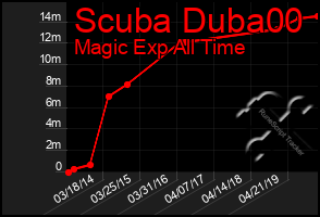 Total Graph of Scuba Duba00