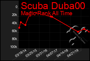 Total Graph of Scuba Duba00