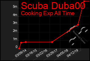 Total Graph of Scuba Duba00