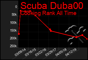 Total Graph of Scuba Duba00