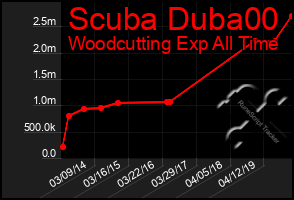 Total Graph of Scuba Duba00