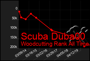 Total Graph of Scuba Duba00