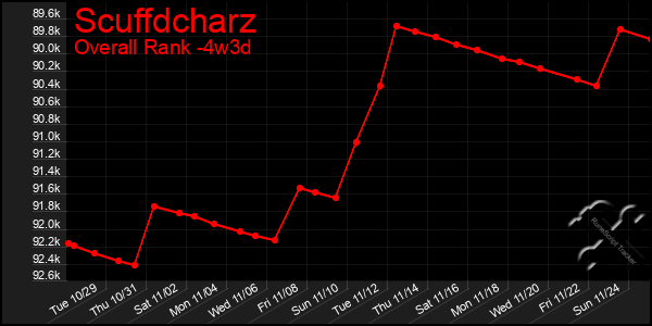 Last 31 Days Graph of Scuffdcharz