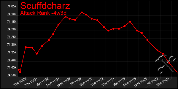 Last 31 Days Graph of Scuffdcharz