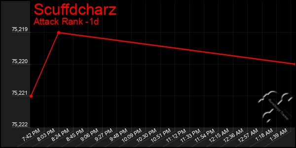 Last 24 Hours Graph of Scuffdcharz