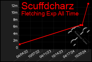 Total Graph of Scuffdcharz