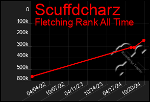 Total Graph of Scuffdcharz