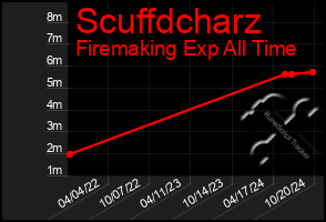 Total Graph of Scuffdcharz