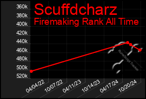 Total Graph of Scuffdcharz