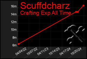 Total Graph of Scuffdcharz