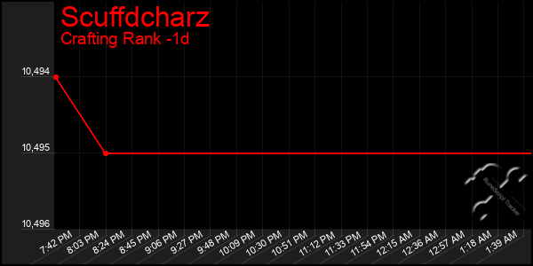 Last 24 Hours Graph of Scuffdcharz