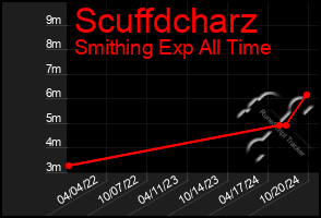 Total Graph of Scuffdcharz