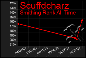 Total Graph of Scuffdcharz